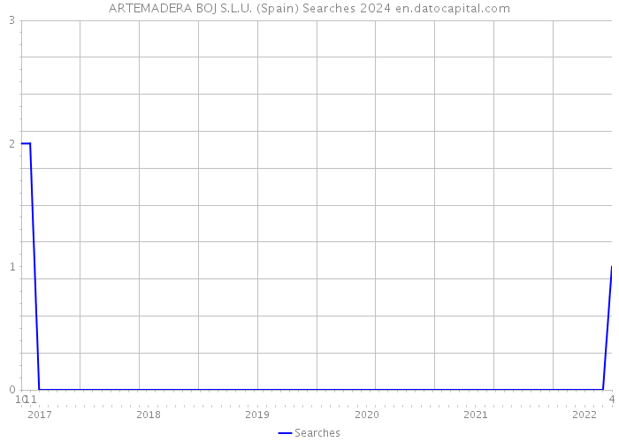 ARTEMADERA BOJ S.L.U. (Spain) Searches 2024 