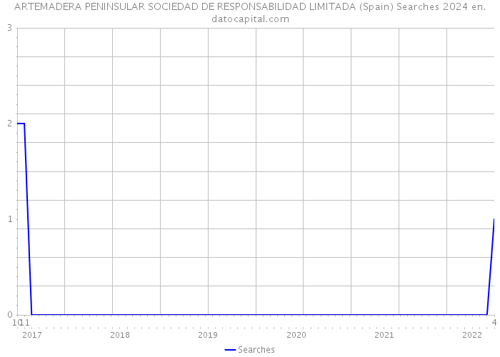 ARTEMADERA PENINSULAR SOCIEDAD DE RESPONSABILIDAD LIMITADA (Spain) Searches 2024 