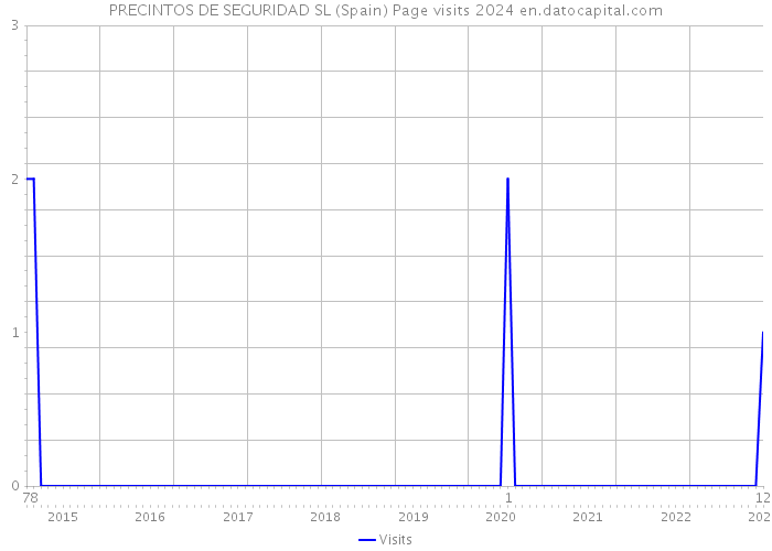 PRECINTOS DE SEGURIDAD SL (Spain) Page visits 2024 