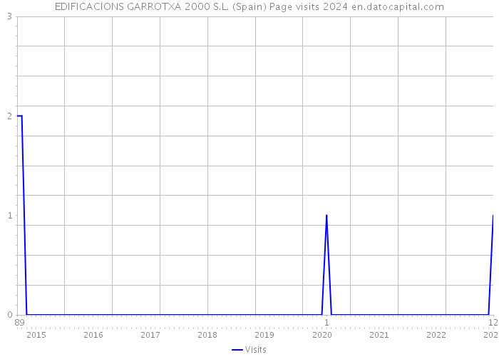 EDIFICACIONS GARROTXA 2000 S.L. (Spain) Page visits 2024 