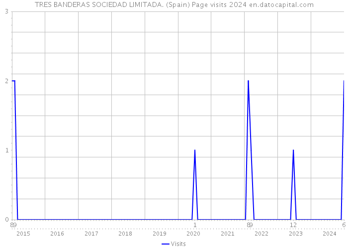 TRES BANDERAS SOCIEDAD LIMITADA. (Spain) Page visits 2024 