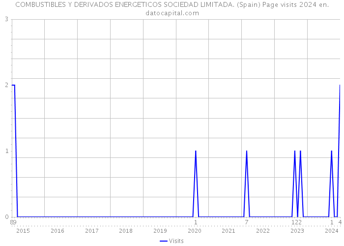 COMBUSTIBLES Y DERIVADOS ENERGETICOS SOCIEDAD LIMITADA. (Spain) Page visits 2024 