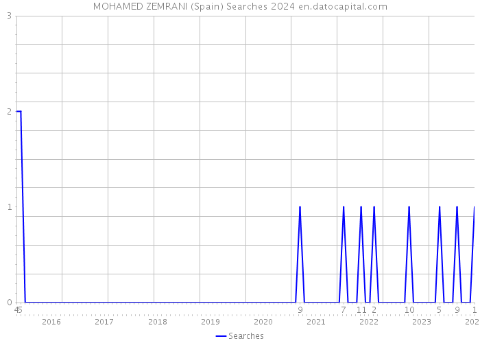 MOHAMED ZEMRANI (Spain) Searches 2024 