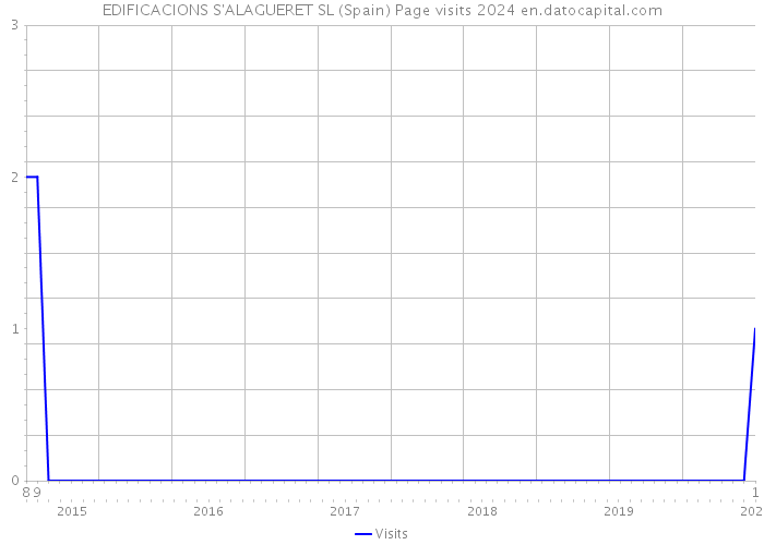 EDIFICACIONS S'ALAGUERET SL (Spain) Page visits 2024 