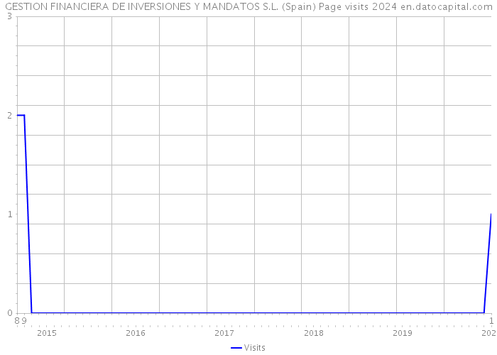 GESTION FINANCIERA DE INVERSIONES Y MANDATOS S.L. (Spain) Page visits 2024 