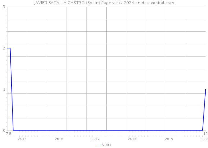 JAVIER BATALLA CASTRO (Spain) Page visits 2024 