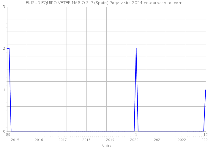 EKISUR EQUIPO VETERINARIO SLP (Spain) Page visits 2024 