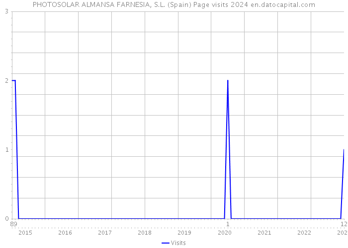 PHOTOSOLAR ALMANSA FARNESIA, S.L. (Spain) Page visits 2024 