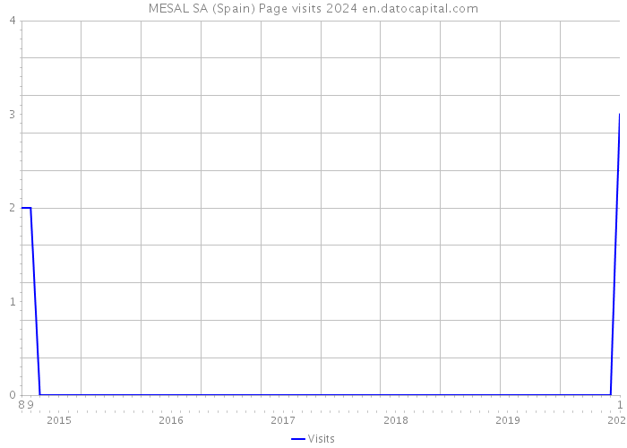 MESAL SA (Spain) Page visits 2024 