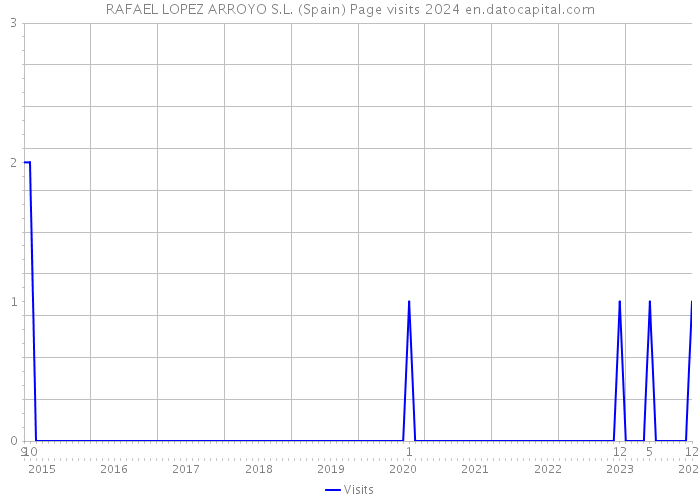 RAFAEL LOPEZ ARROYO S.L. (Spain) Page visits 2024 