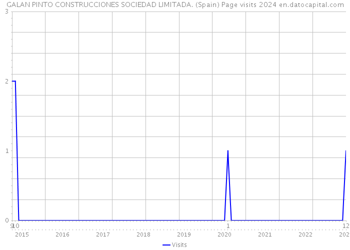 GALAN PINTO CONSTRUCCIONES SOCIEDAD LIMITADA. (Spain) Page visits 2024 