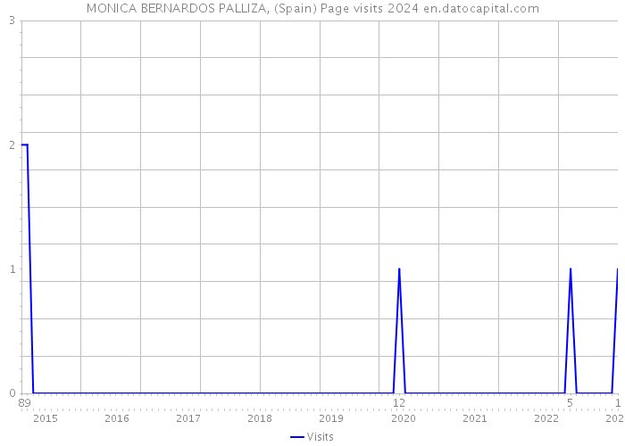 MONICA BERNARDOS PALLIZA, (Spain) Page visits 2024 