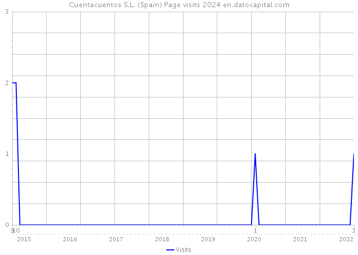 Cuentacuentos S.L. (Spain) Page visits 2024 