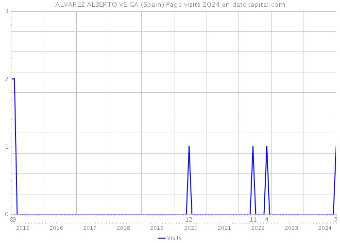 ALVAREZ ALBERTO VEIGA (Spain) Page visits 2024 