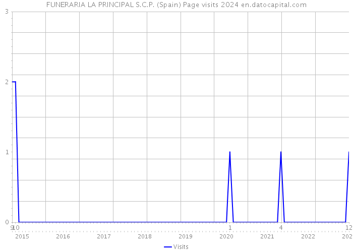 FUNERARIA LA PRINCIPAL S.C.P. (Spain) Page visits 2024 