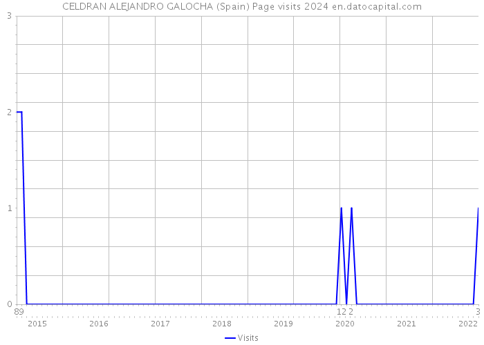 CELDRAN ALEJANDRO GALOCHA (Spain) Page visits 2024 