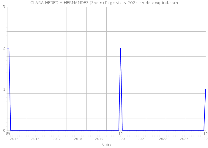CLARA HEREDIA HERNANDEZ (Spain) Page visits 2024 