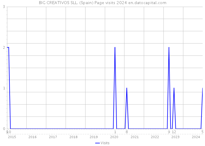 BIG CREATIVOS SLL. (Spain) Page visits 2024 
