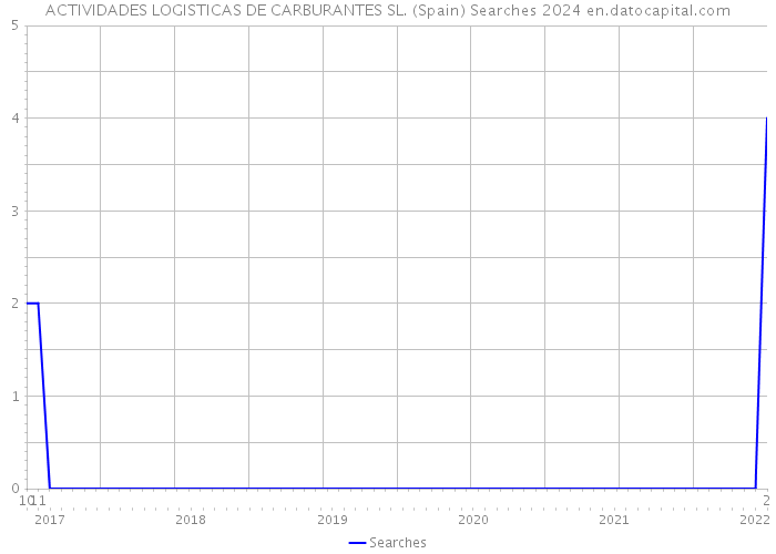 ACTIVIDADES LOGISTICAS DE CARBURANTES SL. (Spain) Searches 2024 