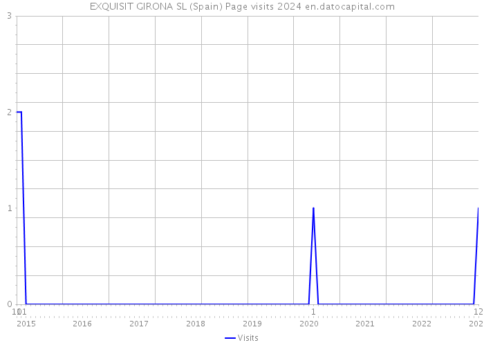 EXQUISIT GIRONA SL (Spain) Page visits 2024 