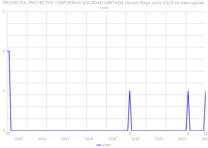 PROYECTIA, PROYECTOS Y REFORMAS SOCIEDAD LIMITADA (Spain) Page visits 2024 
