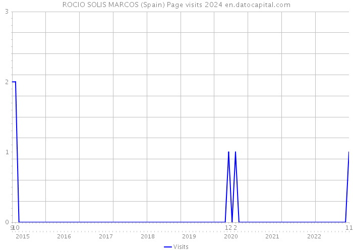 ROCIO SOLIS MARCOS (Spain) Page visits 2024 