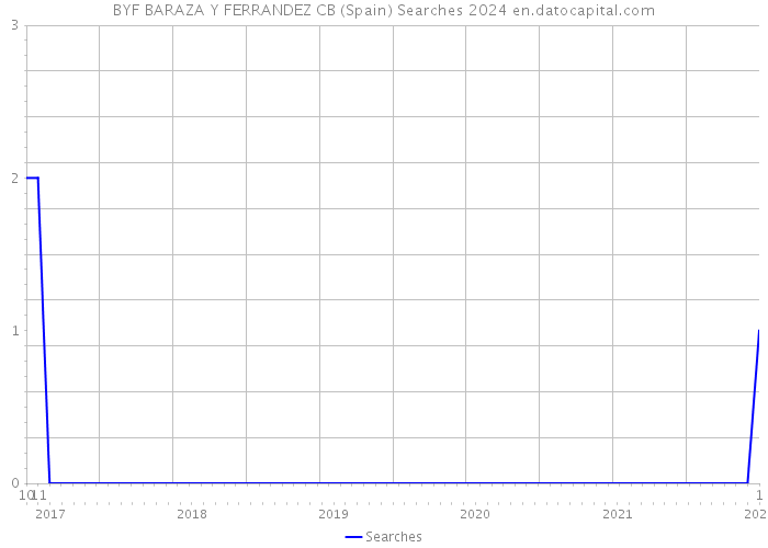 BYF BARAZA Y FERRANDEZ CB (Spain) Searches 2024 