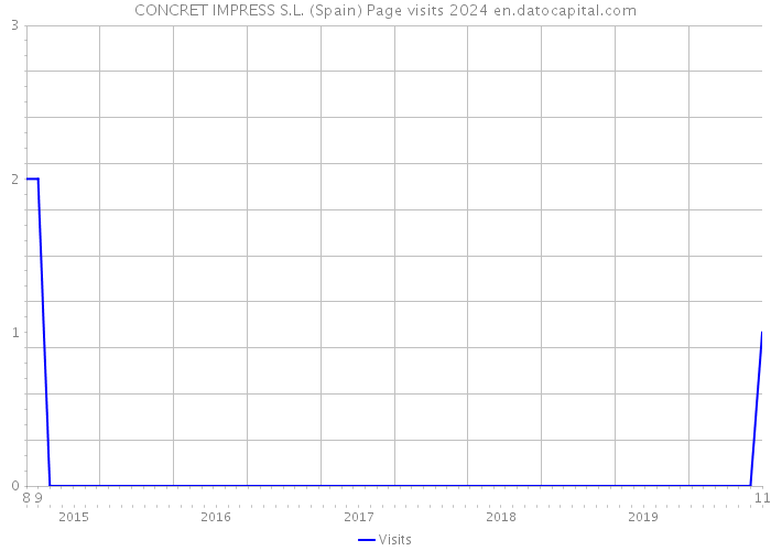 CONCRET IMPRESS S.L. (Spain) Page visits 2024 