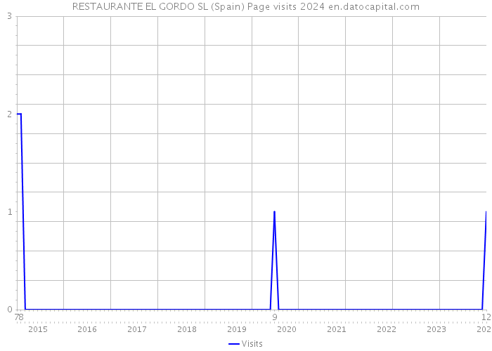 RESTAURANTE EL GORDO SL (Spain) Page visits 2024 