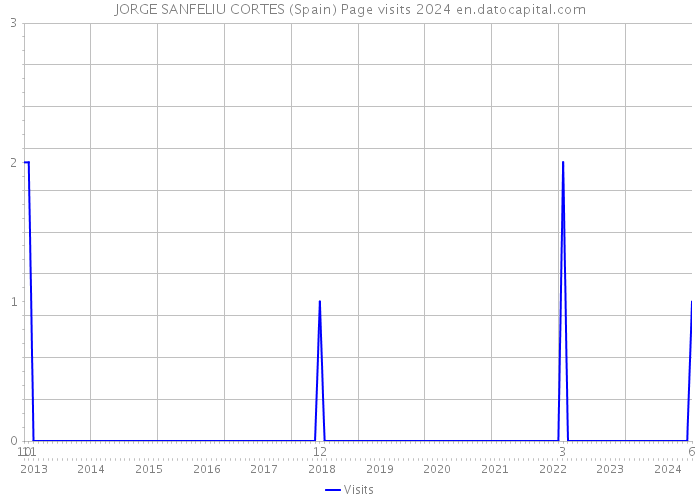 JORGE SANFELIU CORTES (Spain) Page visits 2024 