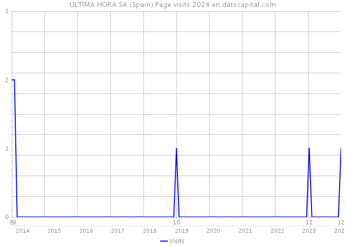 ULTIMA HORA SA (Spain) Page visits 2024 