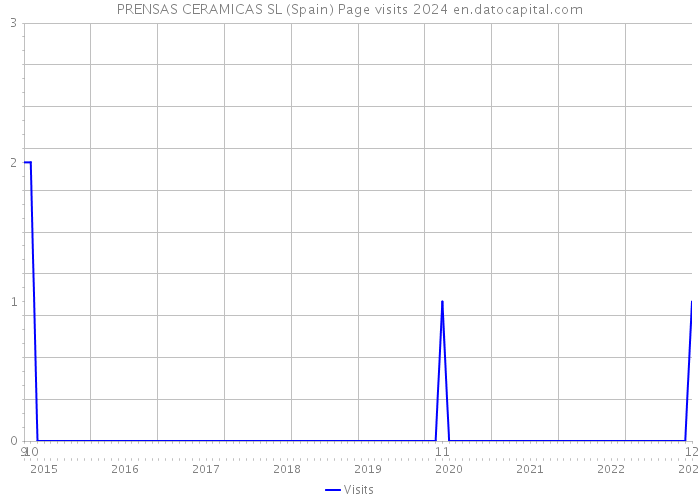 PRENSAS CERAMICAS SL (Spain) Page visits 2024 