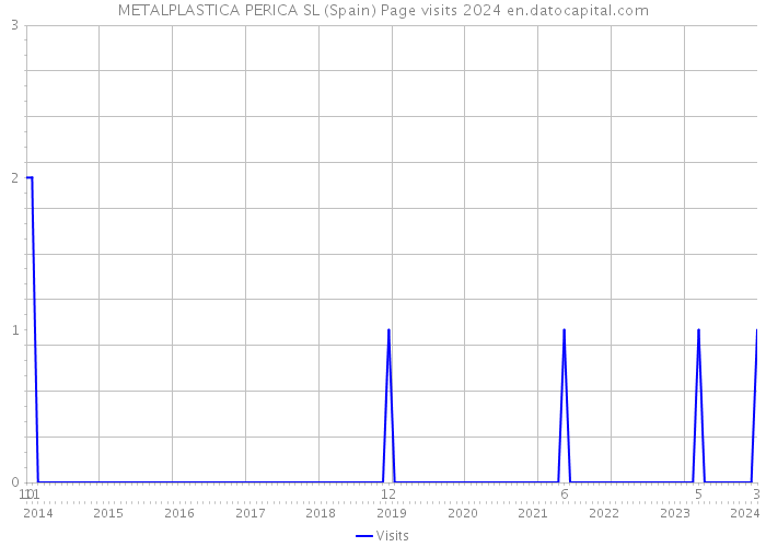 METALPLASTICA PERICA SL (Spain) Page visits 2024 
