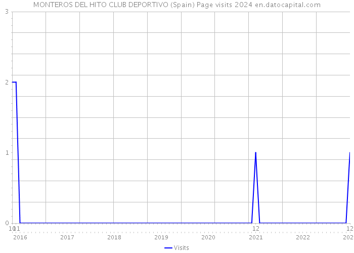 MONTEROS DEL HITO CLUB DEPORTIVO (Spain) Page visits 2024 