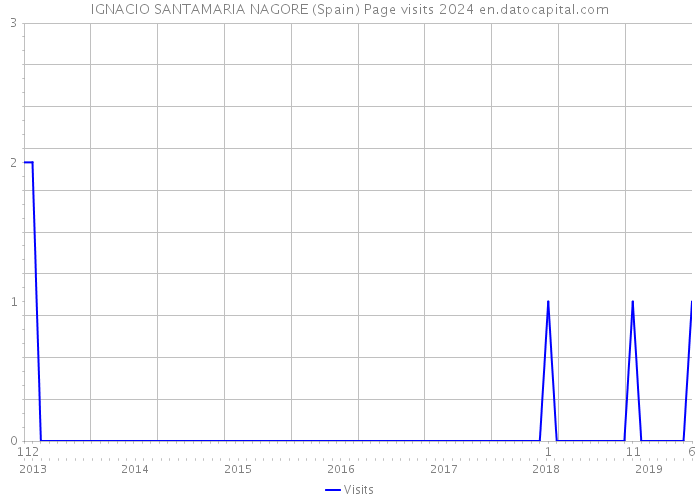 IGNACIO SANTAMARIA NAGORE (Spain) Page visits 2024 