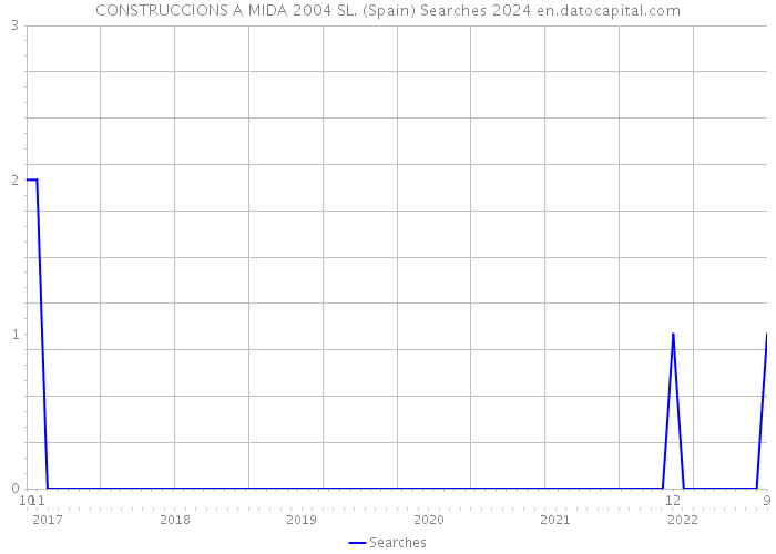 CONSTRUCCIONS A MIDA 2004 SL. (Spain) Searches 2024 