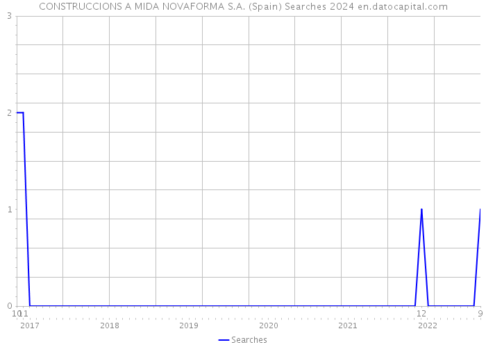 CONSTRUCCIONS A MIDA NOVAFORMA S.A. (Spain) Searches 2024 