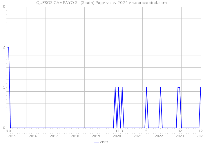 QUESOS CAMPAYO SL (Spain) Page visits 2024 