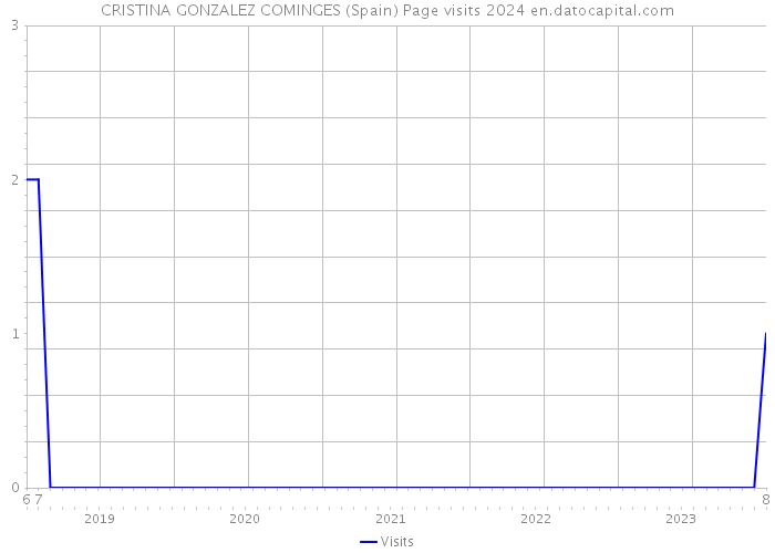 CRISTINA GONZALEZ COMINGES (Spain) Page visits 2024 