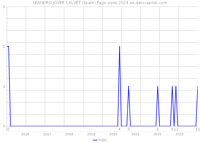LEANDRO JOVER CALVET (Spain) Page visits 2024 