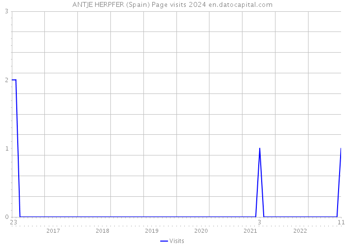 ANTJE HERPFER (Spain) Page visits 2024 