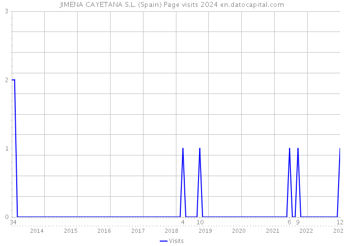JIMENA CAYETANA S.L. (Spain) Page visits 2024 