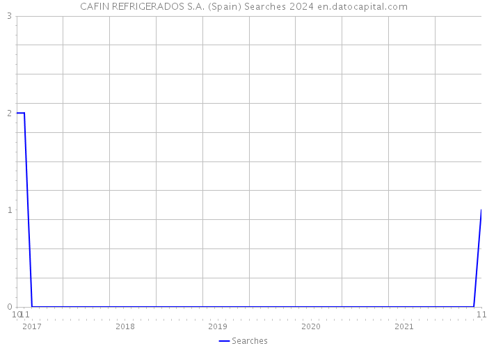 CAFIN REFRIGERADOS S.A. (Spain) Searches 2024 