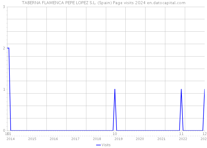 TABERNA FLAMENCA PEPE LOPEZ S.L. (Spain) Page visits 2024 