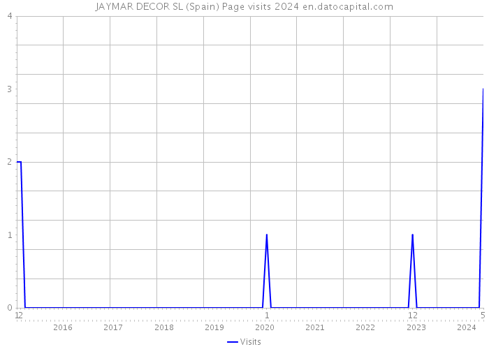 JAYMAR DECOR SL (Spain) Page visits 2024 