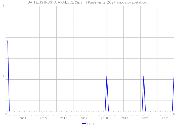 JUAN LUIS IRUSTA ARALUCE (Spain) Page visits 2024 