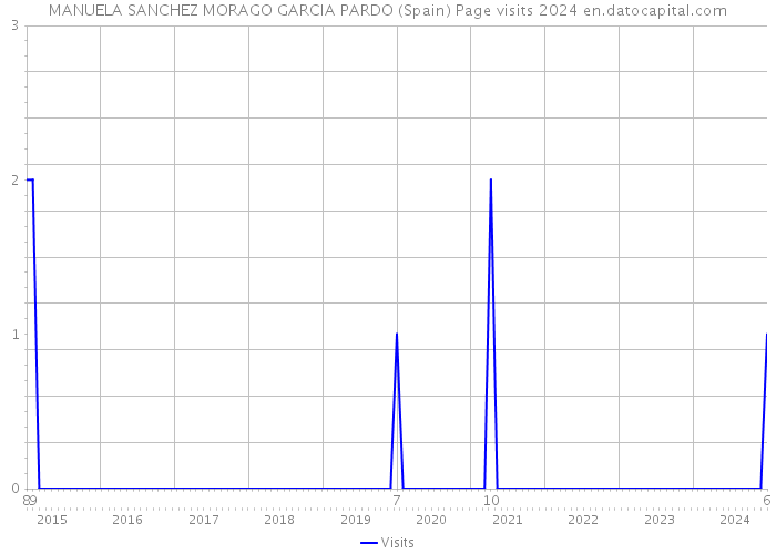 MANUELA SANCHEZ MORAGO GARCIA PARDO (Spain) Page visits 2024 
