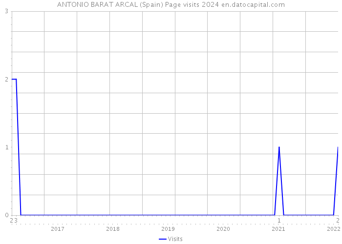ANTONIO BARAT ARCAL (Spain) Page visits 2024 
