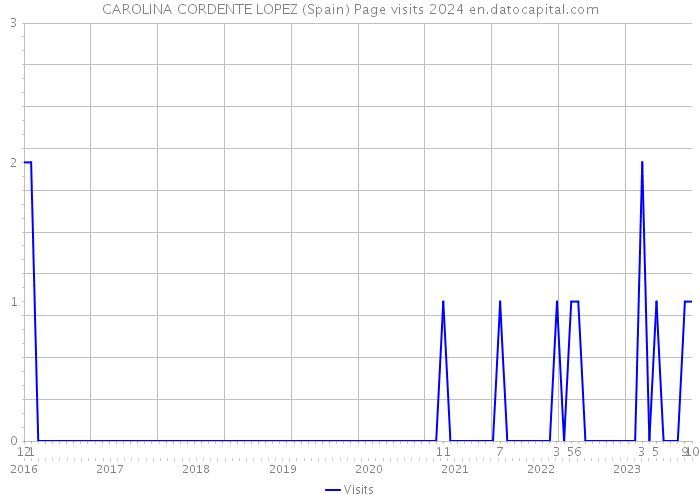 CAROLINA CORDENTE LOPEZ (Spain) Page visits 2024 