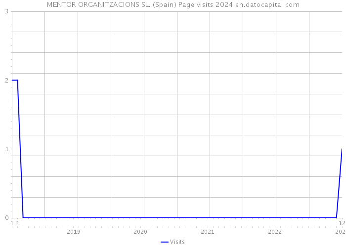 MENTOR ORGANITZACIONS SL. (Spain) Page visits 2024 